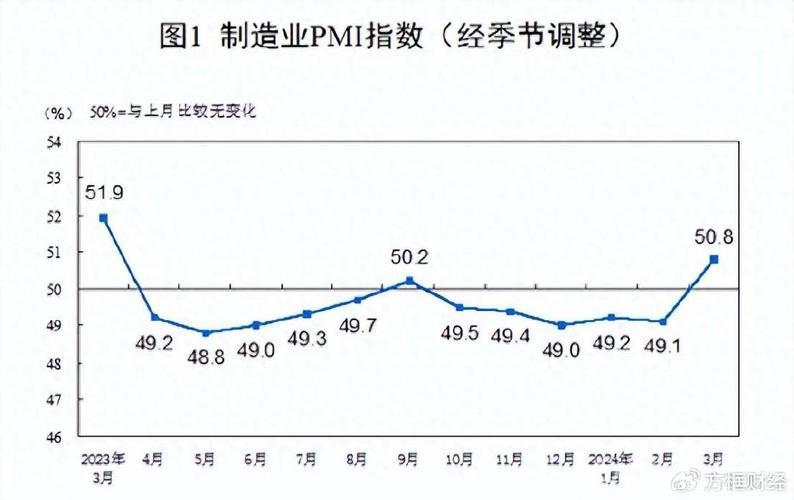 中国制造业采购经理指数重回扩张区间