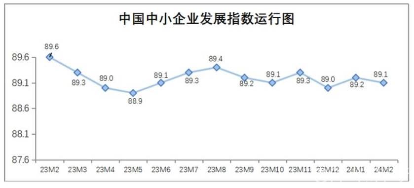 2月中国中小企业发展指数创近四年新高