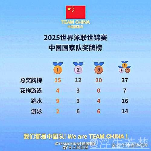 2025年世界泳联锦标赛：中国队再夺金牌榜冠军，国内十大候选引关注